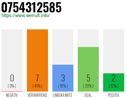 Rufnummer 0754312585 Telefonnummer 0754312585