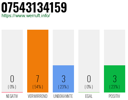 Rufnummer 07543134159 Telefonnummer 07543134159