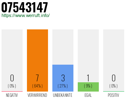 Rufnummer 07543147 Telefonnummer 07543147
