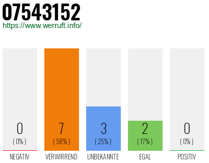 Rufnummer 07543152 Telefonnummer 07543152