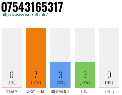 Rufnummer 07543165317 Telefonnummer 07543165317