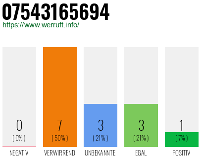 Rufnummer 07543165694 Telefonnummer 07543165694