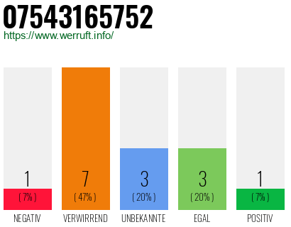 Rufnummer 07543165752 Telefonnummer 07543165752