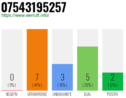 Rufnummer 07543195257 Telefonnummer 07543195257