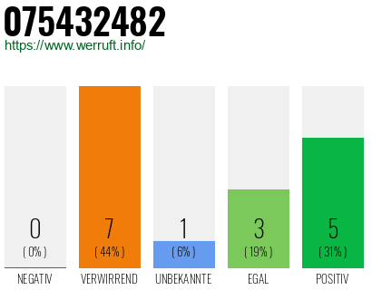 Rufnummer 075432482 Telefonnummer 075432482