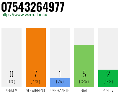 Rufnummer 07543264977 Telefonnummer 07543264977