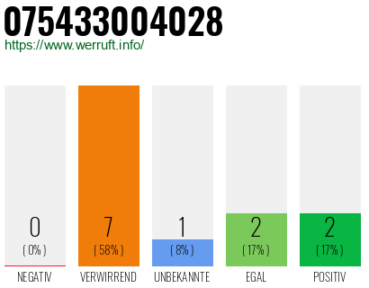 Rufnummer 075433004028 Telefonnummer 075433004028