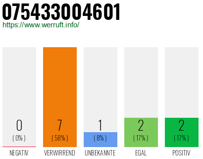 Rufnummer 075433004601 Telefonnummer 075433004601
