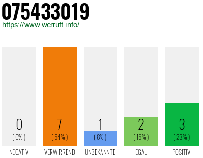 Rufnummer 075433019 Telefonnummer 075433019