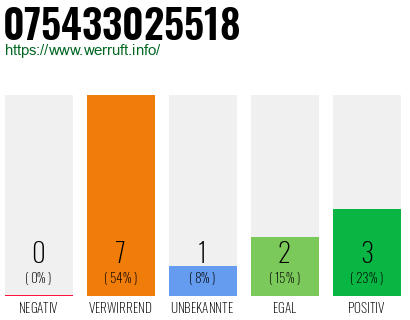 Rufnummer 075433025518 Telefonnummer 075433025518
