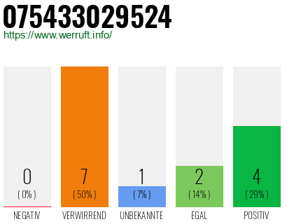Rufnummer 075433029524 Telefonnummer 075433029524