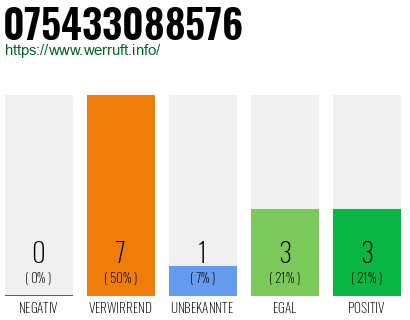 Rufnummer 075433088576 Telefonnummer 075433088576