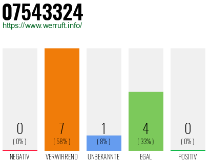 Rufnummer 07543324 Telefonnummer 07543324