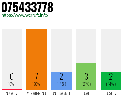 Rufnummer 075433778 Telefonnummer 075433778
