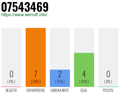 Rufnummer 07543469 Telefonnummer 07543469