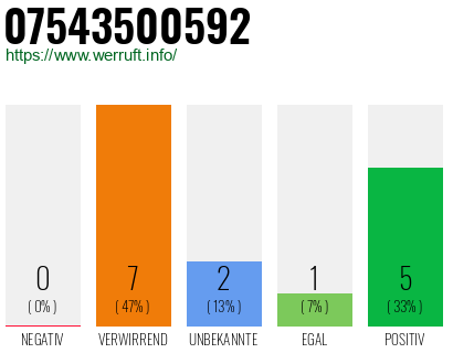 Rufnummer 07543500592 Telefonnummer 07543500592