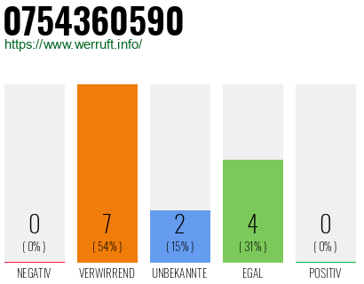 Rufnummer 0754360590 Telefonnummer 0754360590