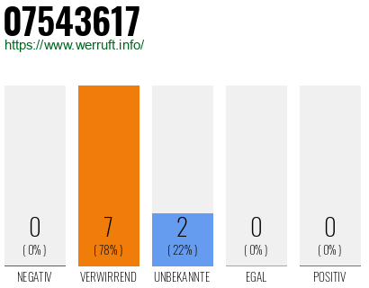 Rufnummer 07543617 Telefonnummer 07543617