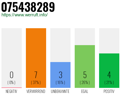 Rufnummer 075438289 Telefonnummer 075438289