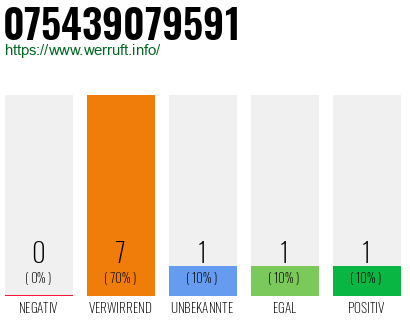 Rufnummer 075439079591 Telefonnummer 075439079591
