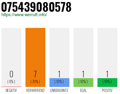 Rufnummer 075439080578 Telefonnummer 075439080578