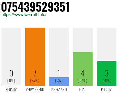 Rufnummer 075439529351 Telefonnummer 075439529351