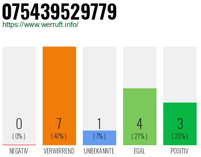 Rufnummer 075439529779 Telefonnummer 075439529779