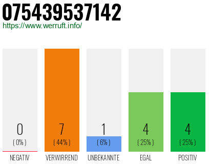 Rufnummer 075439537142 Telefonnummer 075439537142