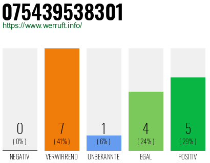 Rufnummer 075439538301 Telefonnummer 075439538301