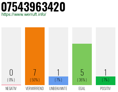 Rufnummer 07543963420 Telefonnummer 07543963420