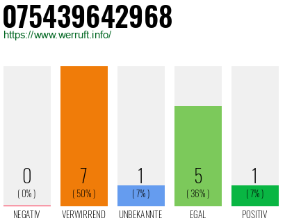 Rufnummer 075439642968 Telefonnummer 075439642968