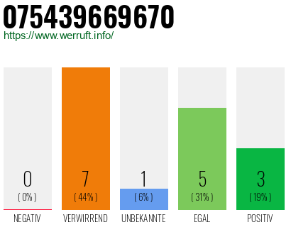Rufnummer 075439669670 Telefonnummer 075439669670