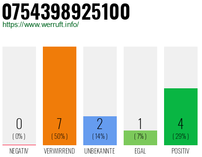 Rufnummer 0754398925100 Telefonnummer 0754398925100