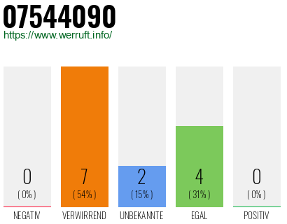 Rufnummer 07544090 Telefonnummer 07544090