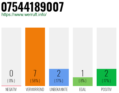 Rufnummer 07544189007 Telefonnummer 07544189007
