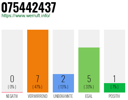 Rufnummer 075442437 Telefonnummer 075442437
