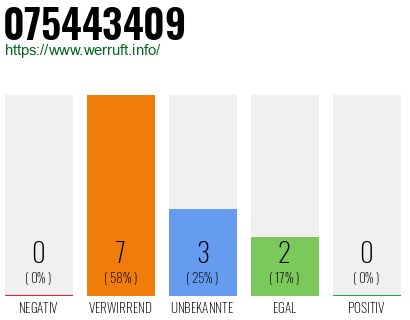 Rufnummer 075443409 Telefonnummer 075443409