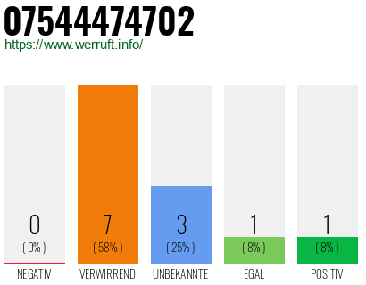 Rufnummer 07544474702 Telefonnummer 07544474702