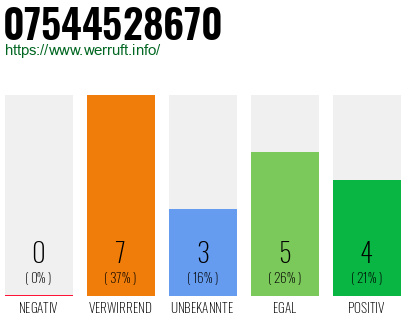 Rufnummer 07544528670 Telefonnummer 07544528670