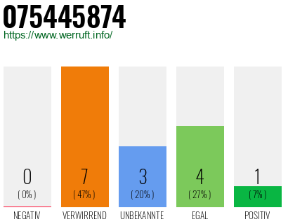 Rufnummer 075445874 Telefonnummer 075445874