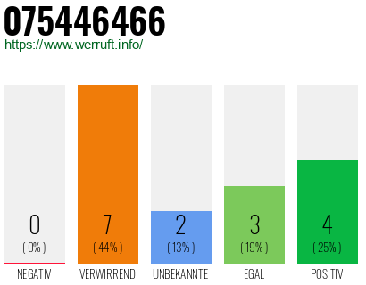 Rufnummer 075446466 Telefonnummer 075446466