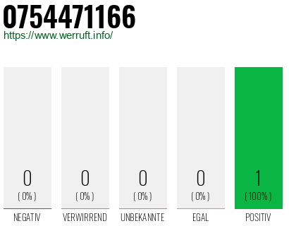 Rufnummer 0754471166 Telefonnummer 0754471166
