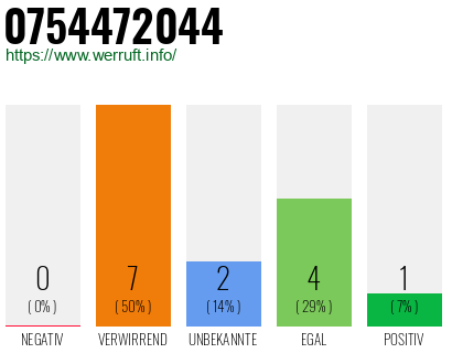 Rufnummer 0754472044 Telefonnummer 0754472044