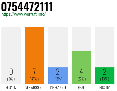 Rufnummer 0754472111 Telefonnummer 0754472111