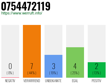 Rufnummer 0754472119 Telefonnummer 0754472119