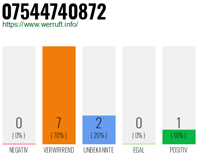 Rufnummer 07544740872 Telefonnummer 07544740872