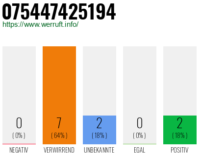 Rufnummer 075447425194 Telefonnummer 075447425194