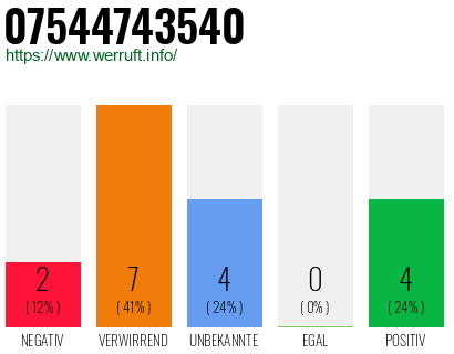 Rufnummer 07544743540 Telefonnummer 07544743540