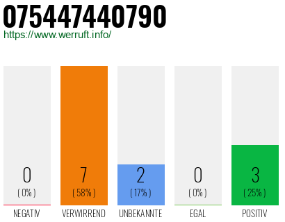 Rufnummer 075447440790 Telefonnummer 075447440790