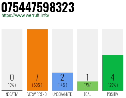 Rufnummer 075447598323 Telefonnummer 075447598323